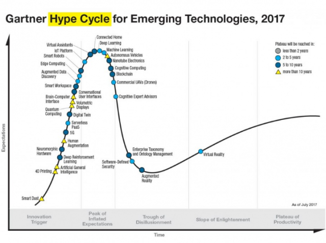 Gartner hype cycle | STASH MAGAZINE