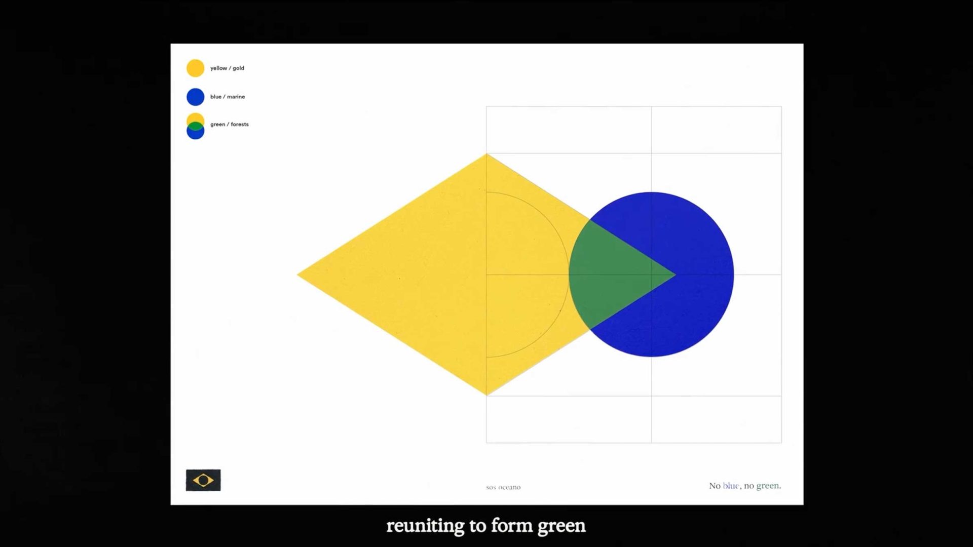 A yellow diamond and a blue circle overlap, creating a green almond-shaped area in the center. The caption reads “reuniting to form green,” nodding to Black Madre & Droga5's “No Blue, No Green” for SOS Oceano. A color key appears in the top left corner. Frame from Stash Magazine article.