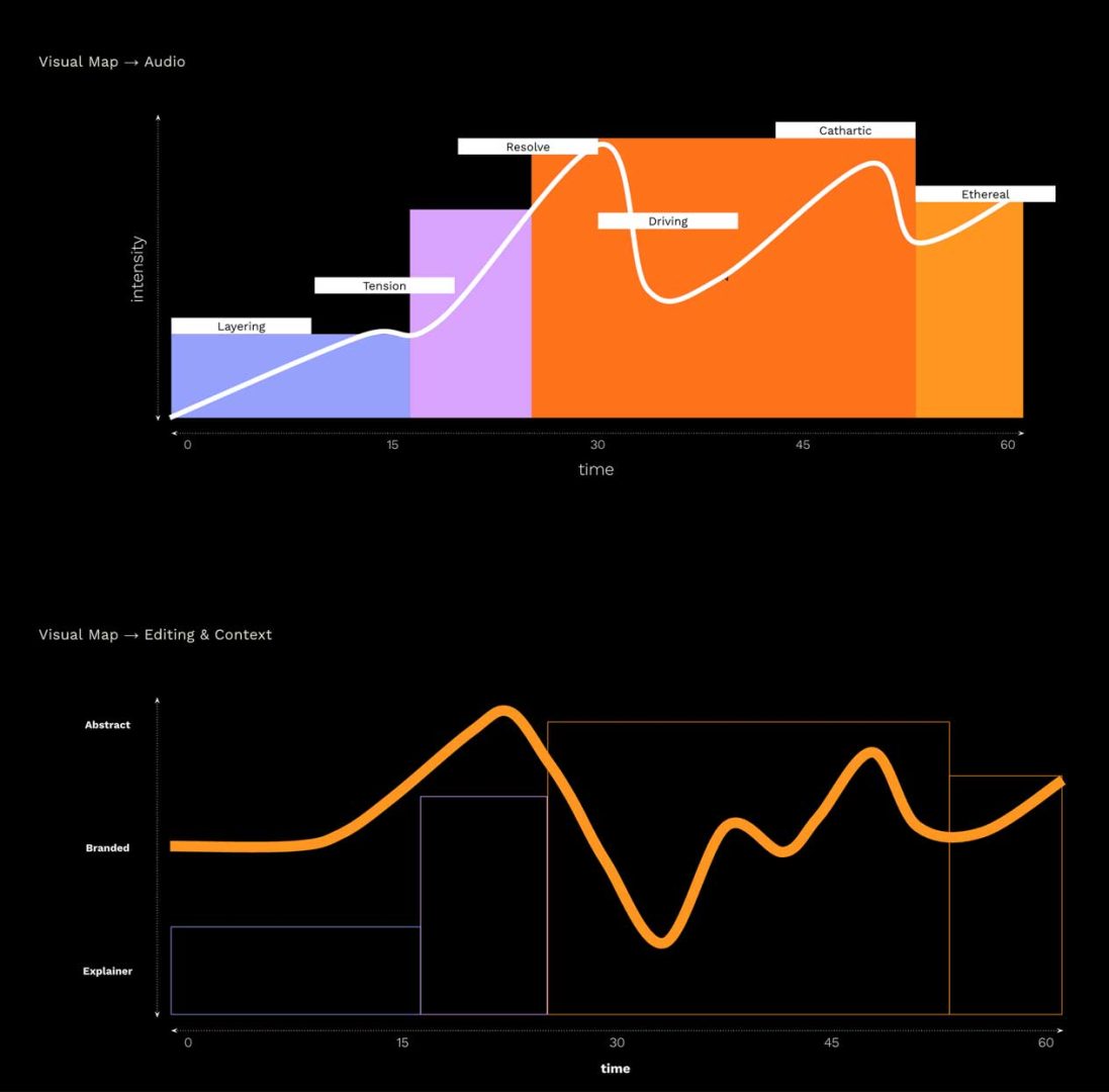 Two line graphs on a black background show changes over time. The top graph maps audio intensity, with labeled colored sections. The bottom graph highlights editing style from abstract to explainer, marked by an orange waveform referencing TruPath Genome analysis. Frame from Stash Magazine article.